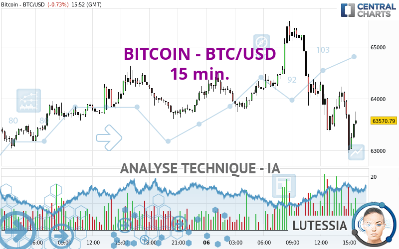 BITCOIN - BTC/USD - 15 min.