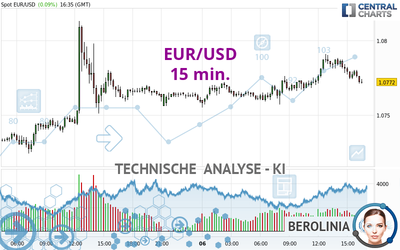 EUR/USD - 15 min.