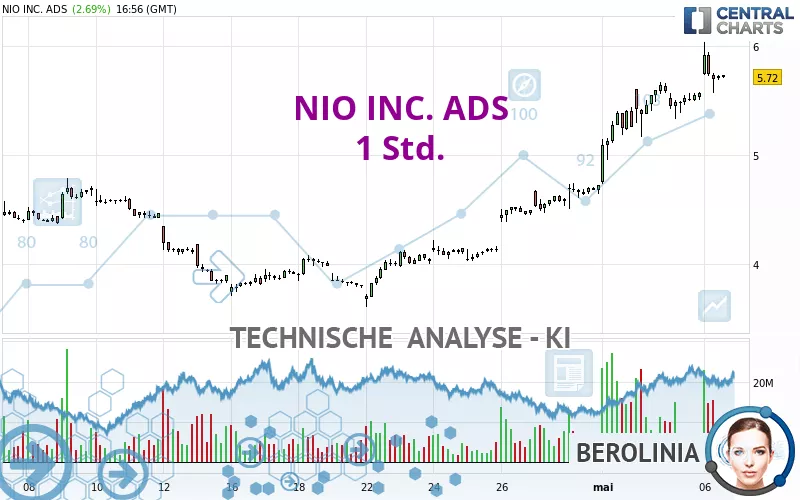 NIO INC. ADS - 1H