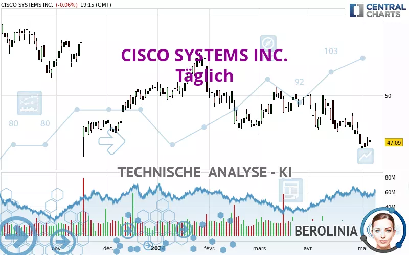 CISCO SYSTEMS INC. - Täglich