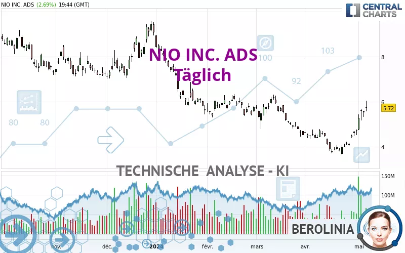 NIO INC. ADS - Täglich