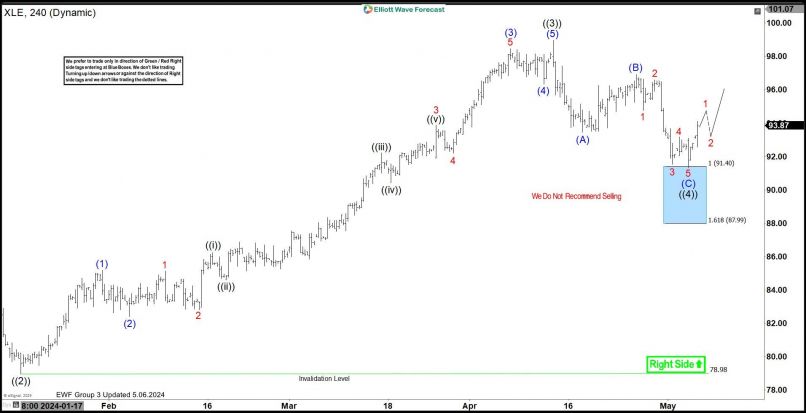 SPDR - ENERGY SELECT SECTOR - 4H