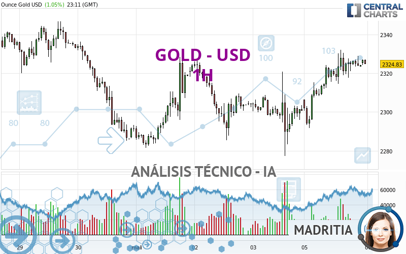 GOLD - USD - 1H