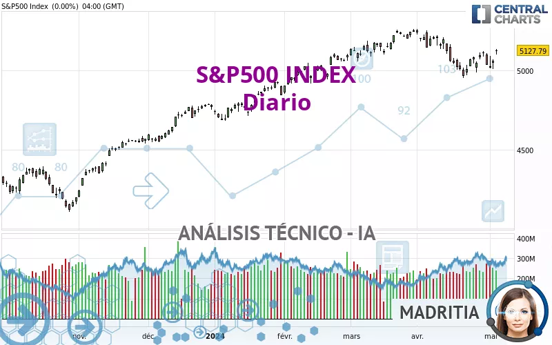 S&amp;P500 INDEX - Dagelijks