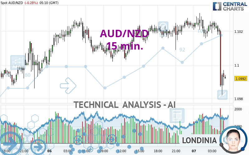 AUD/NZD - 15 min.