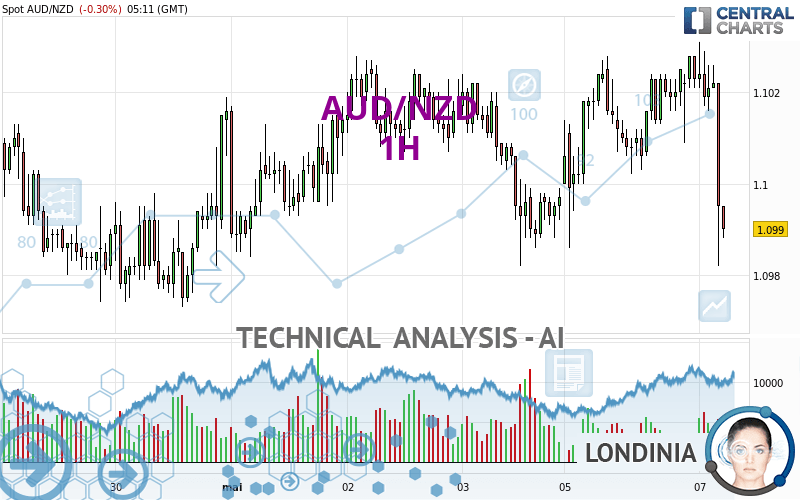 AUD/NZD - 1H