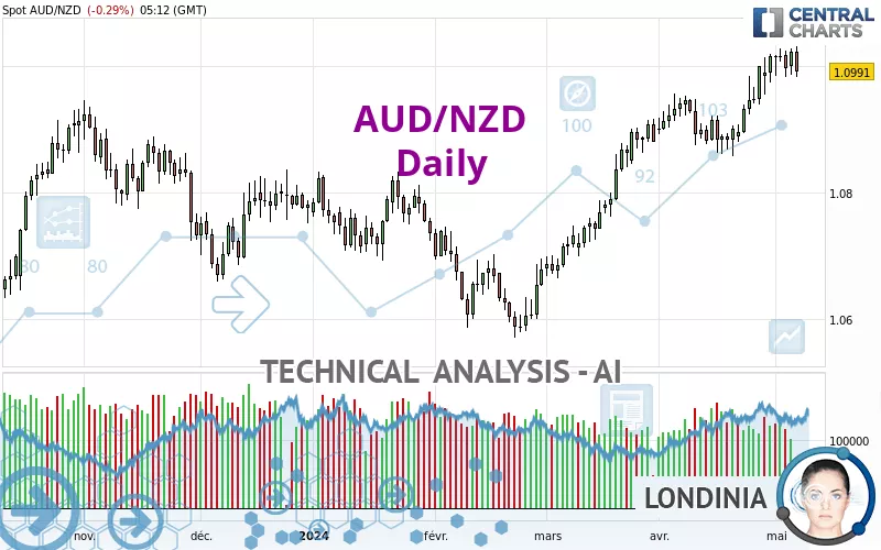 AUD/NZD - Daily