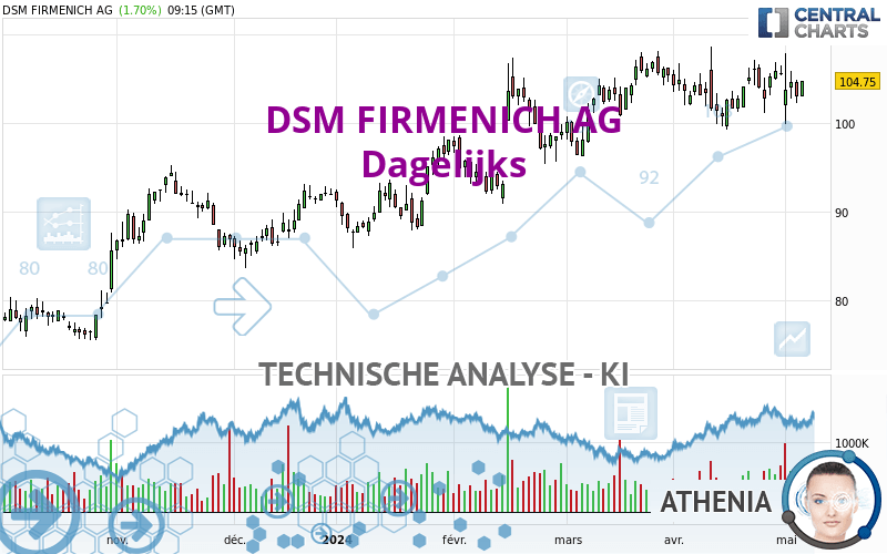 DSM FIRMENICH AG - Daily