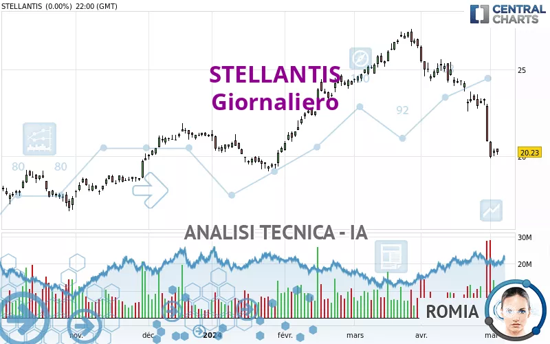 STELLANTIS - Giornaliero