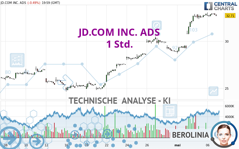 JD.COM INC. ADS - 1 Std.