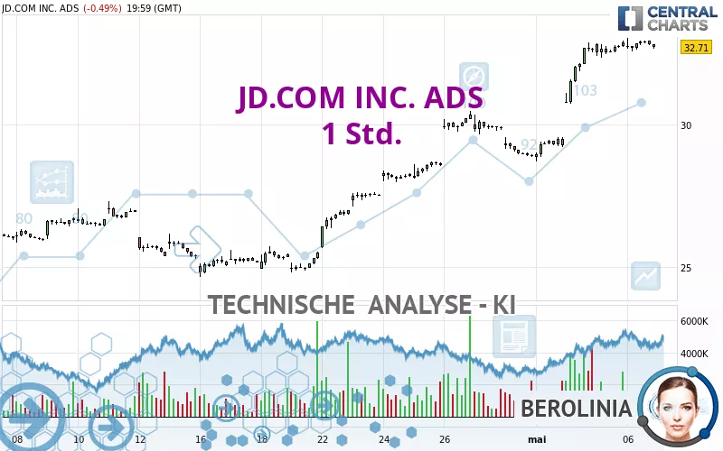 JD.COM INC. ADS - 1H