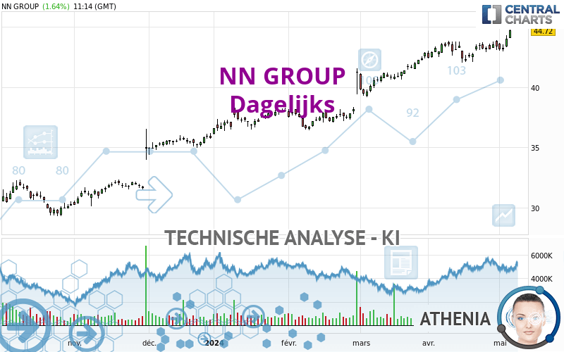 NN GROUP - Dagelijks