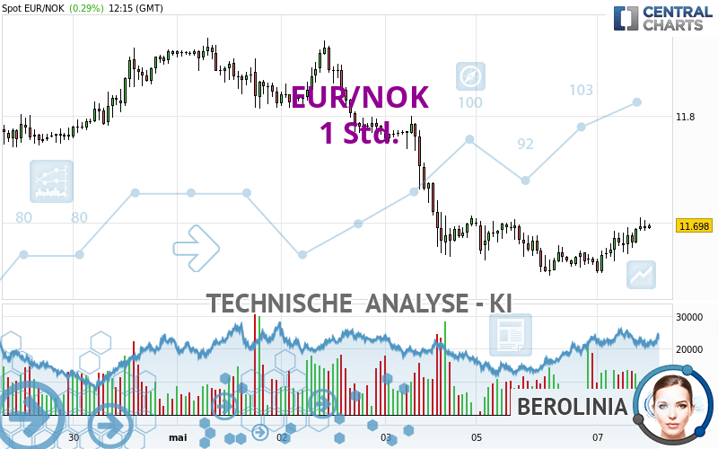 EUR/NOK - 1H