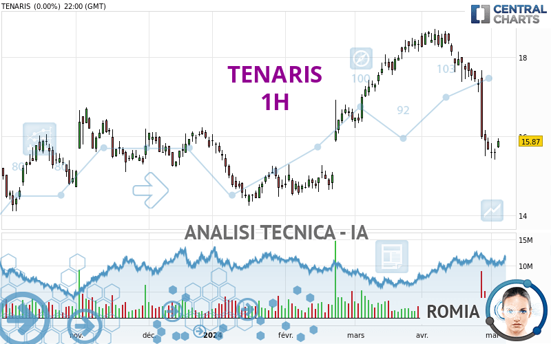 TENARIS - 1 Std.