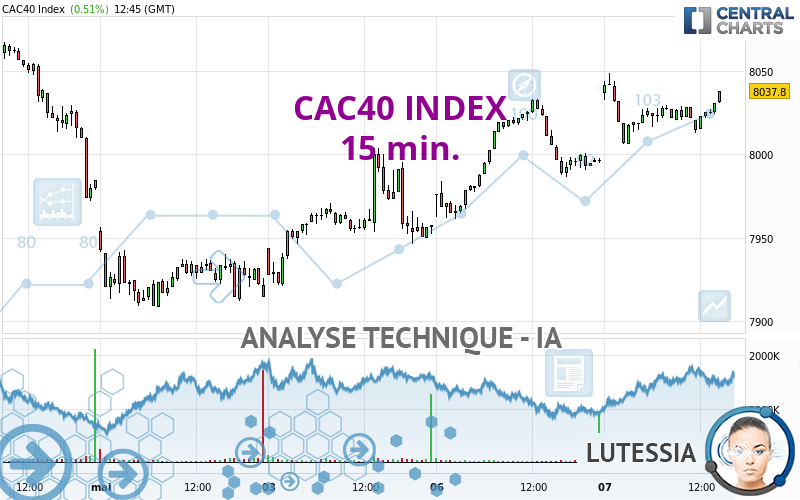 CAC40 INDEX - 15 min.