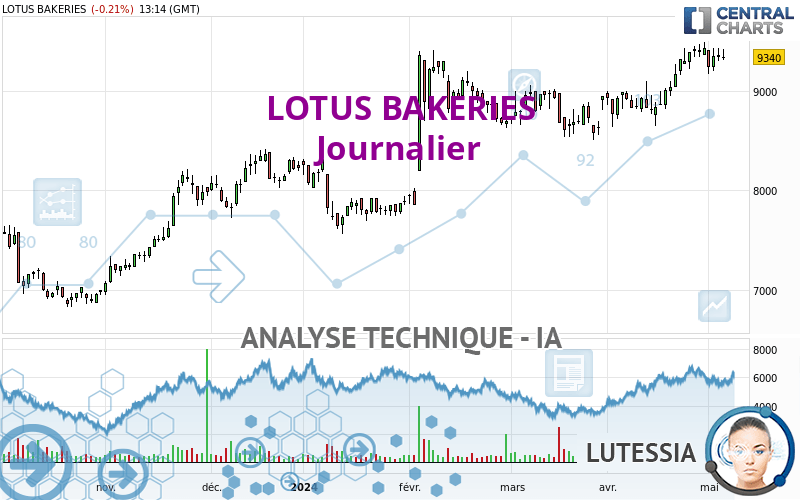 LOTUS BAKERIES - Giornaliero