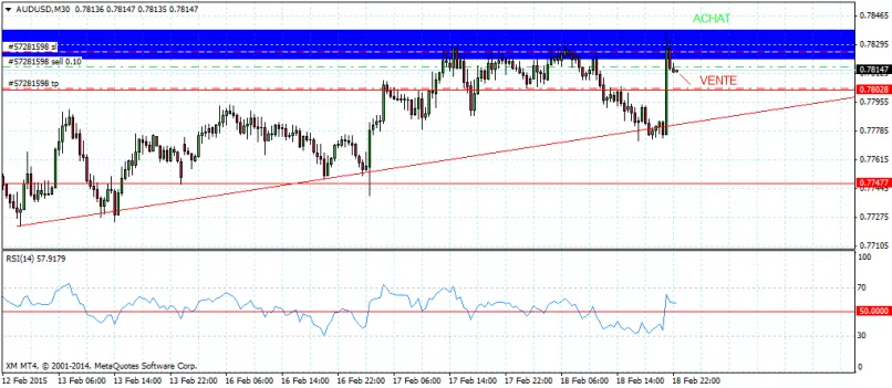 AUD/USD - 30 min.