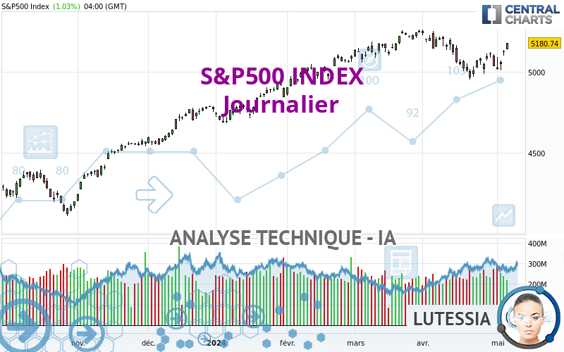 S&P500 INDEX - Daily