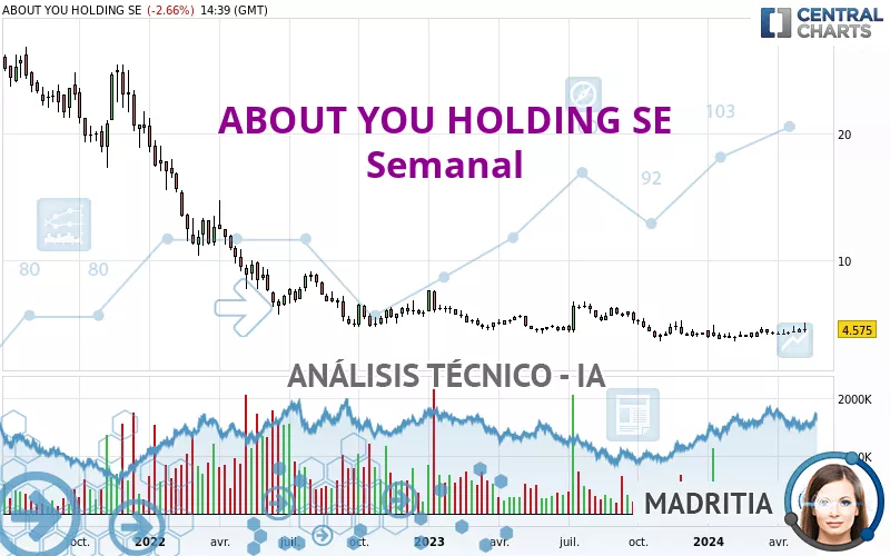 ABOUT YOU HOLDING SE - Wekelijks