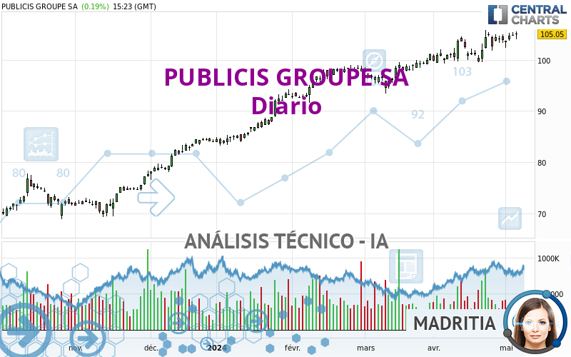 PUBLICIS GROUPE SA - Dagelijks