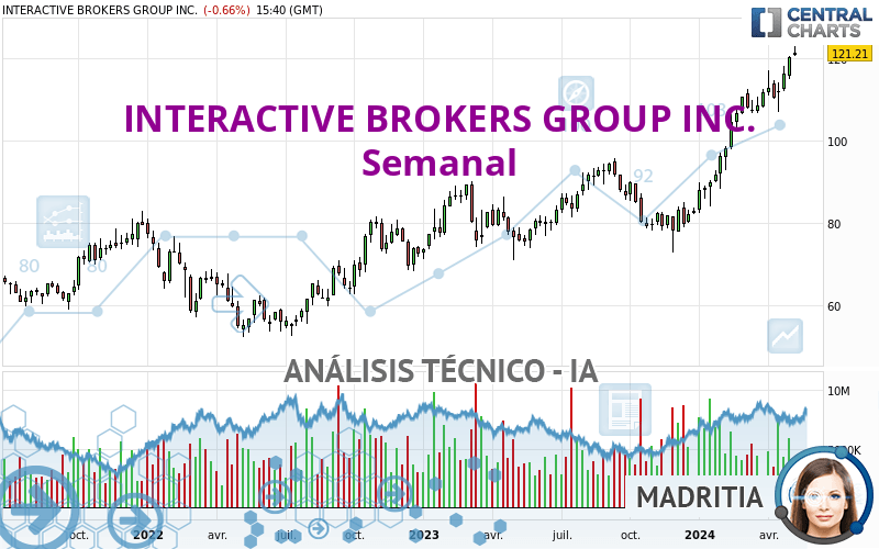 INTERACTIVE BROKERS GROUP INC. - Settimanale