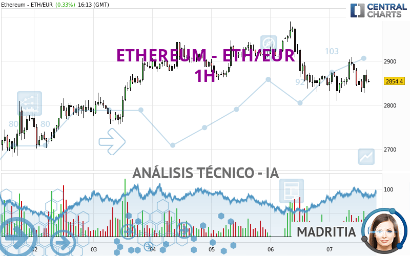 ETHEREUM - ETH/EUR - 1 uur