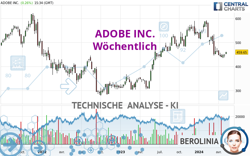 ADOBE INC. - Wöchentlich