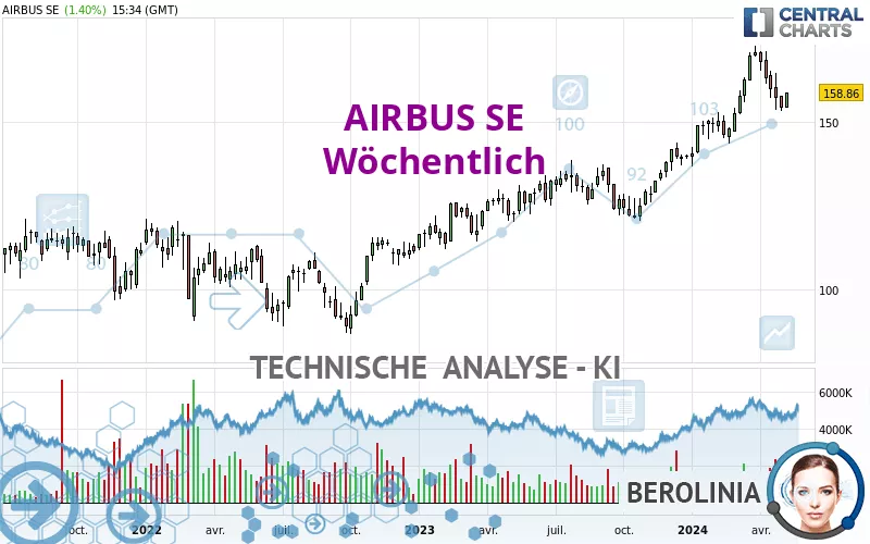 AIRBUS SE - Wöchentlich