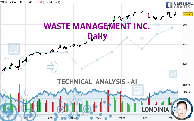 WASTE MANAGEMENT INC. - Giornaliero