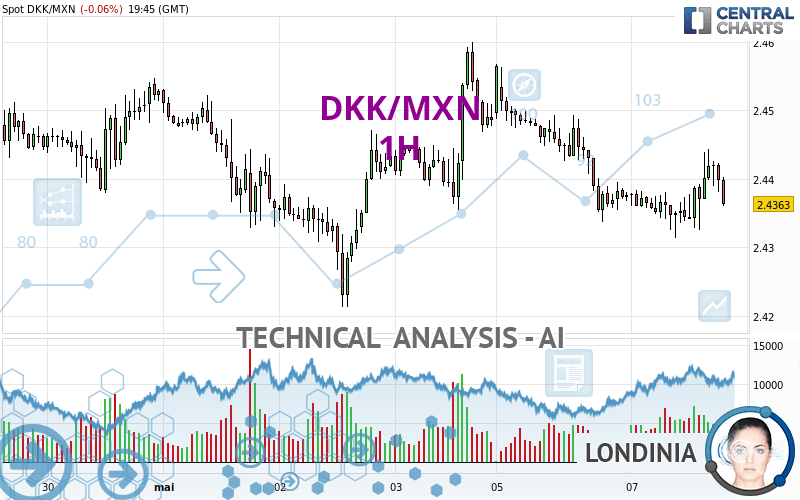 DKK/MXN - 1H