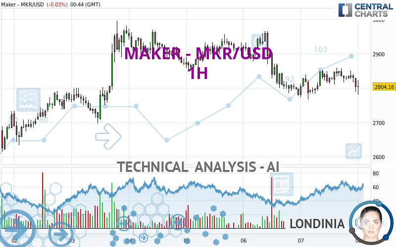 MAKER - MKR/USD - 1H