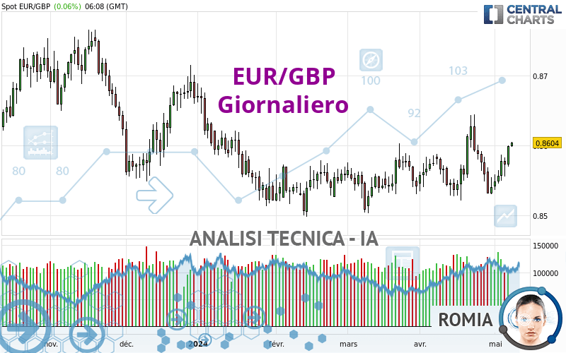 EUR/GBP - Giornaliero