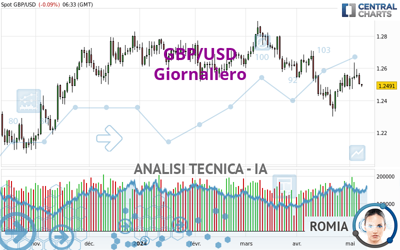 GBP/USD - Giornaliero