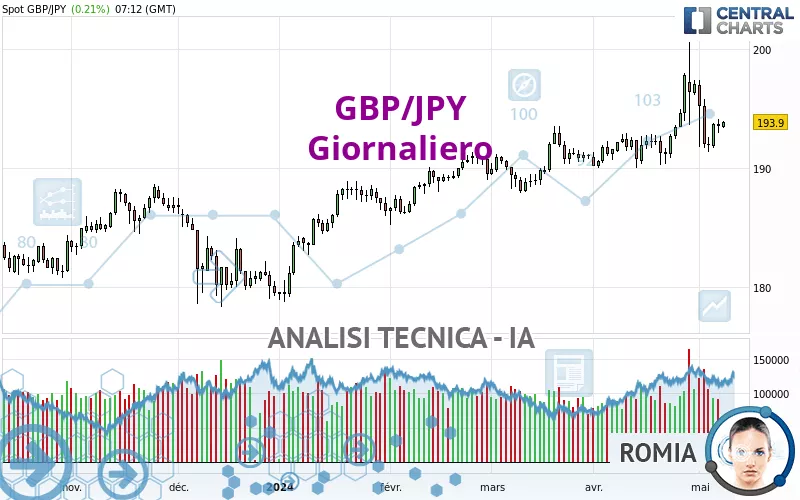 GBP/JPY - Giornaliero