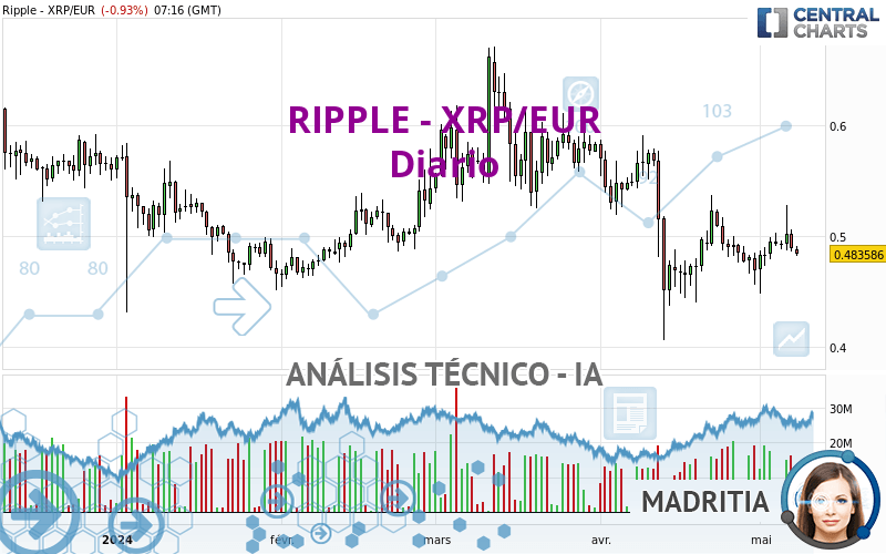 RIPPLE - XRP/EUR - Daily