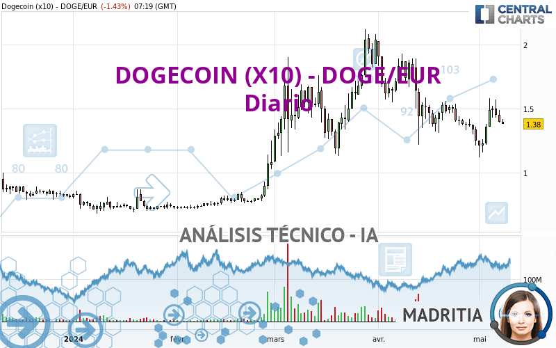 DOGECOIN (X10) - DOGE/EUR - Täglich