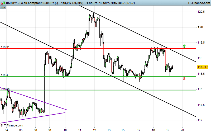 USD/JPY - 2 Std.