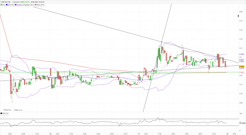 CEMTREX INC. - 5 min.