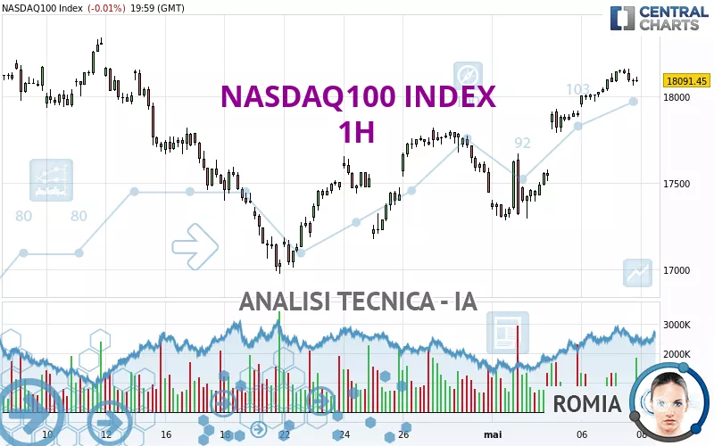 NASDAQ100 INDEX - 1H