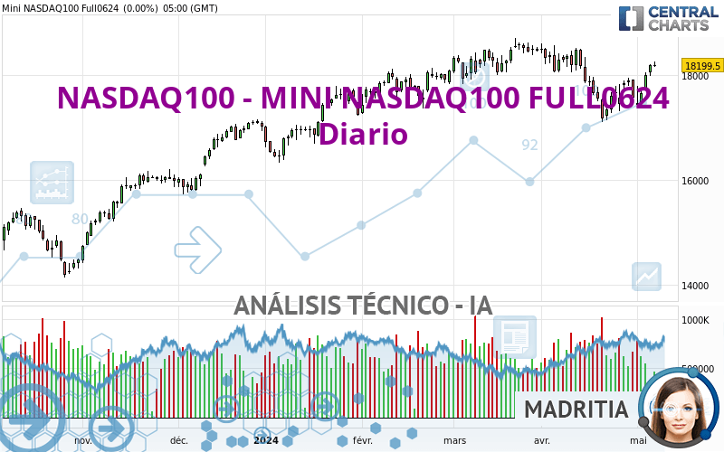 NASDAQ100 - MINI NASDAQ100 FULL0624 - Giornaliero
