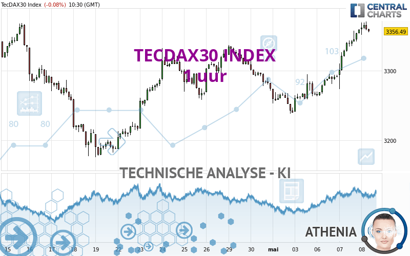 TECDAX30 INDEX - 1 uur