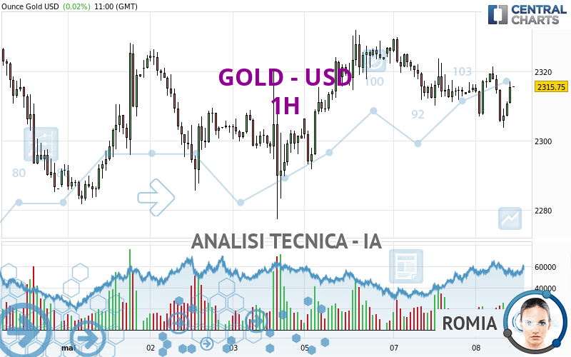 GOLD - USD - 1H