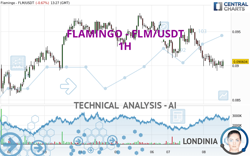 FLAMINGO - FLM/USDT - 1H