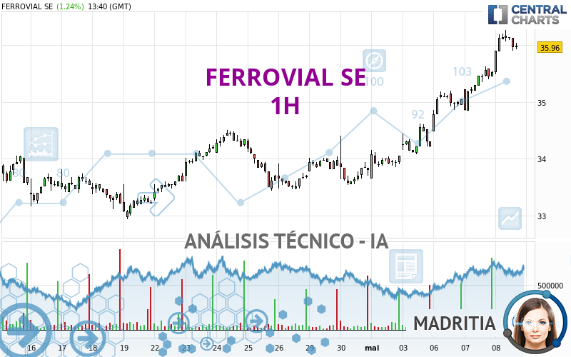 FERROVIAL SE - 1H