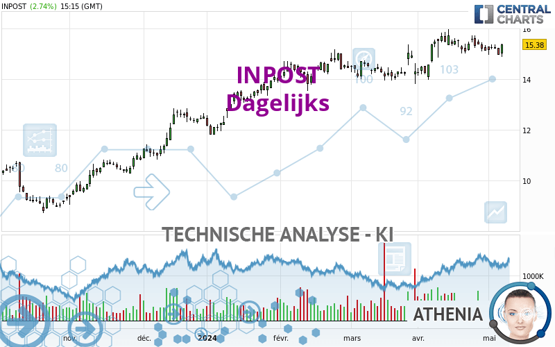 INPOST - Dagelijks