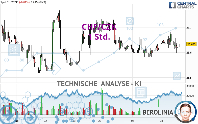 CHF/CZK - 1H