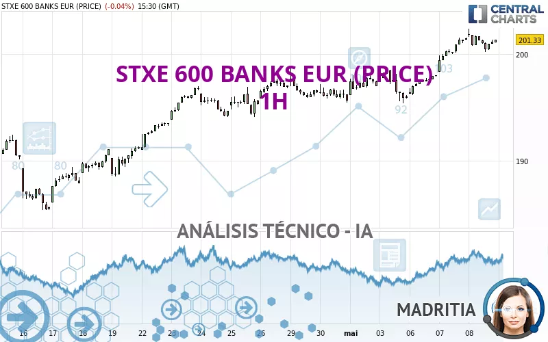 STXE 600 BANKS EUR (PRICE) - 1H