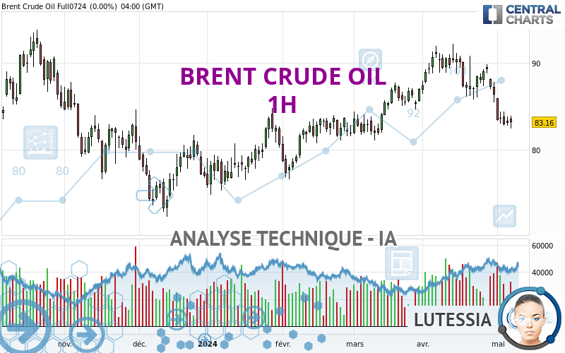 BRENT CRUDE OIL - 1H