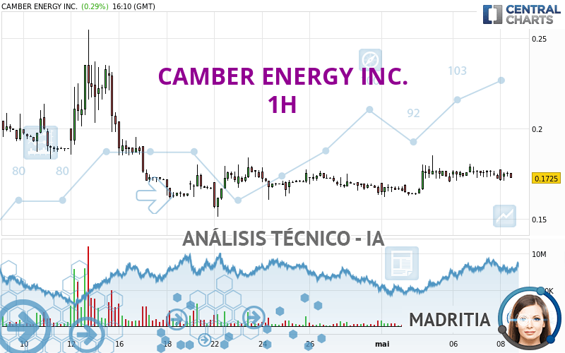 CAMBER ENERGY INC. - 1 uur