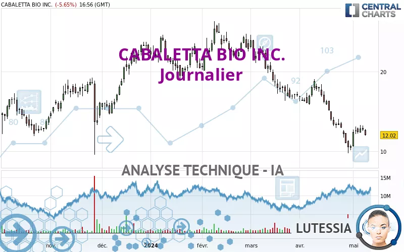 CABALETTA BIO INC. - Journalier